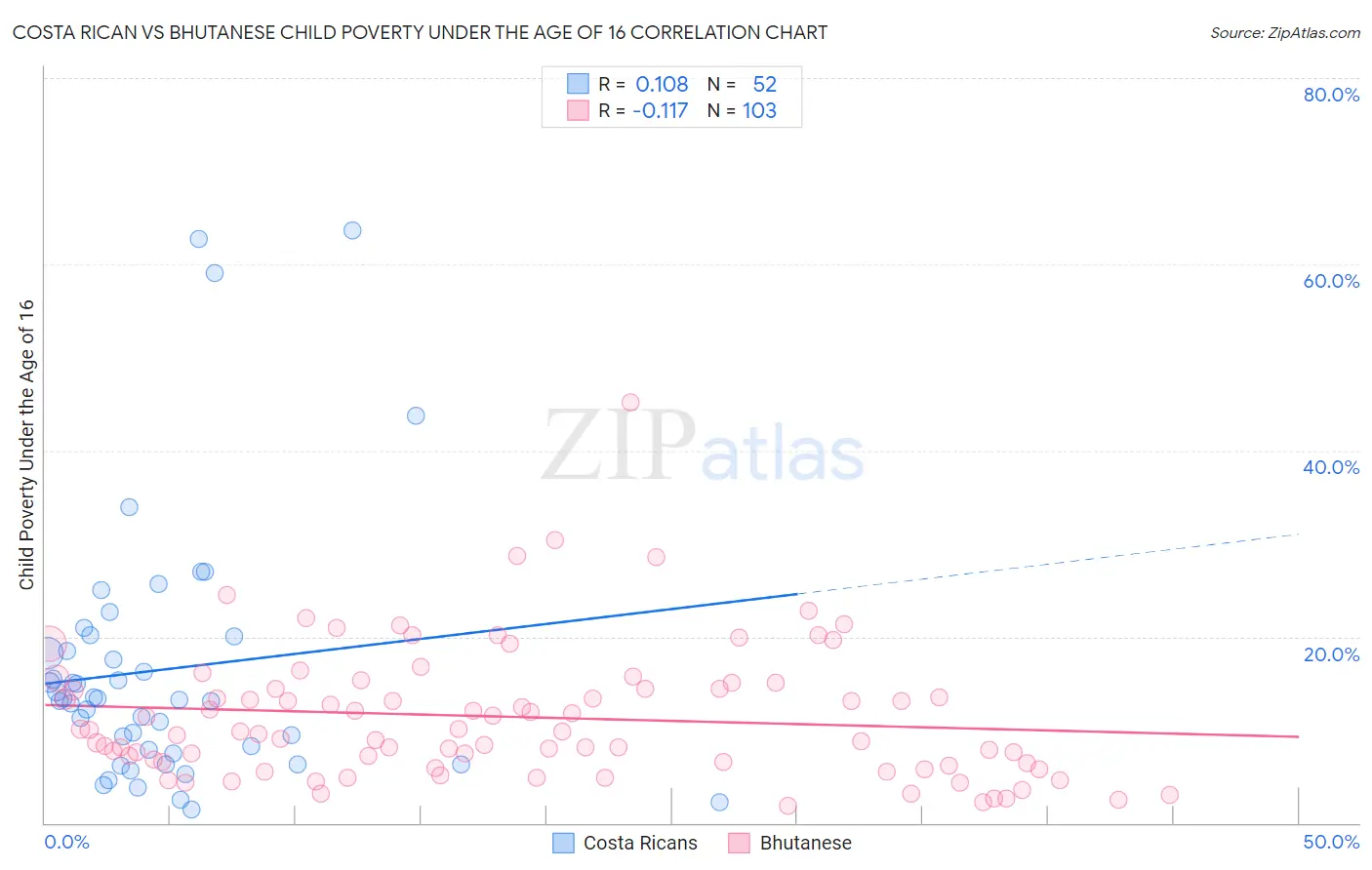 Costa Rican vs Bhutanese Child Poverty Under the Age of 16