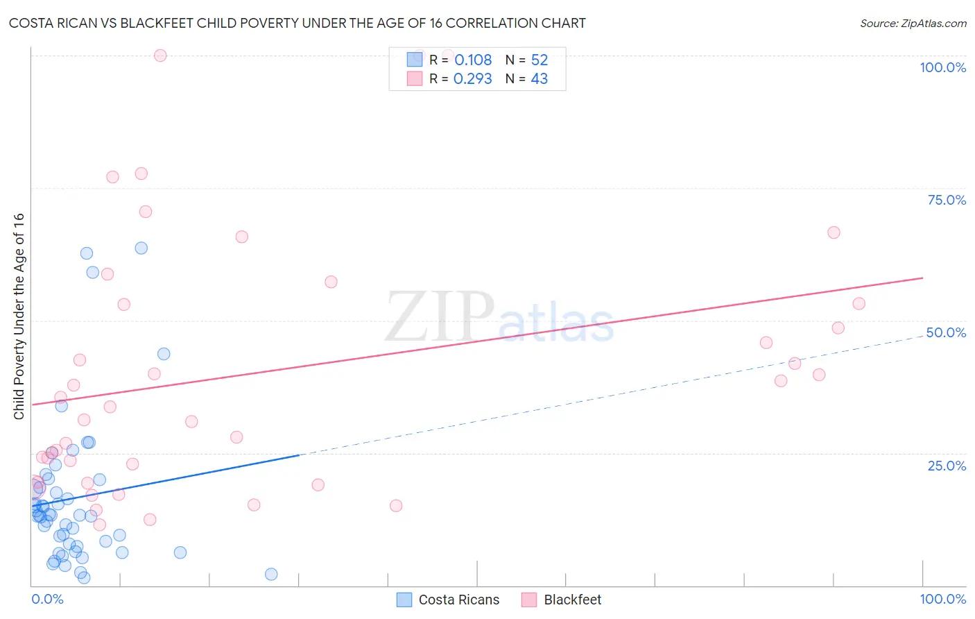 Costa Rican vs Blackfeet Child Poverty Under the Age of 16