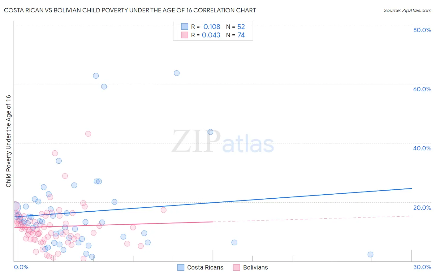 Costa Rican vs Bolivian Child Poverty Under the Age of 16