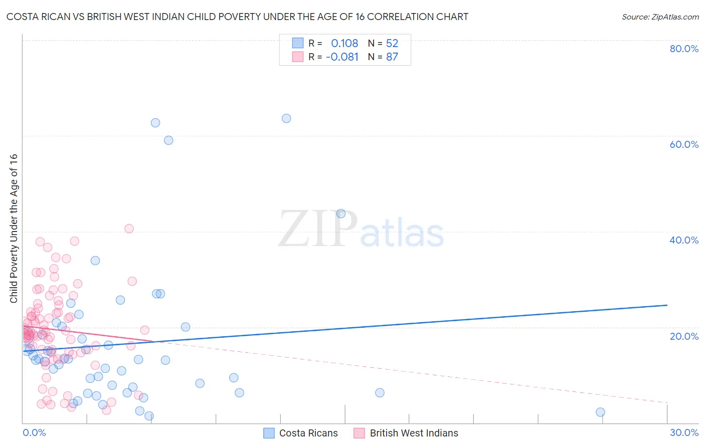 Costa Rican vs British West Indian Child Poverty Under the Age of 16