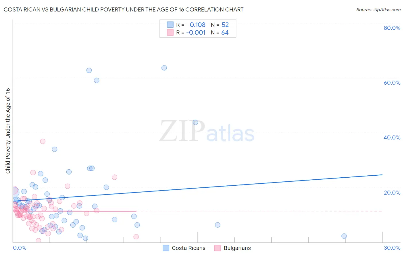 Costa Rican vs Bulgarian Child Poverty Under the Age of 16