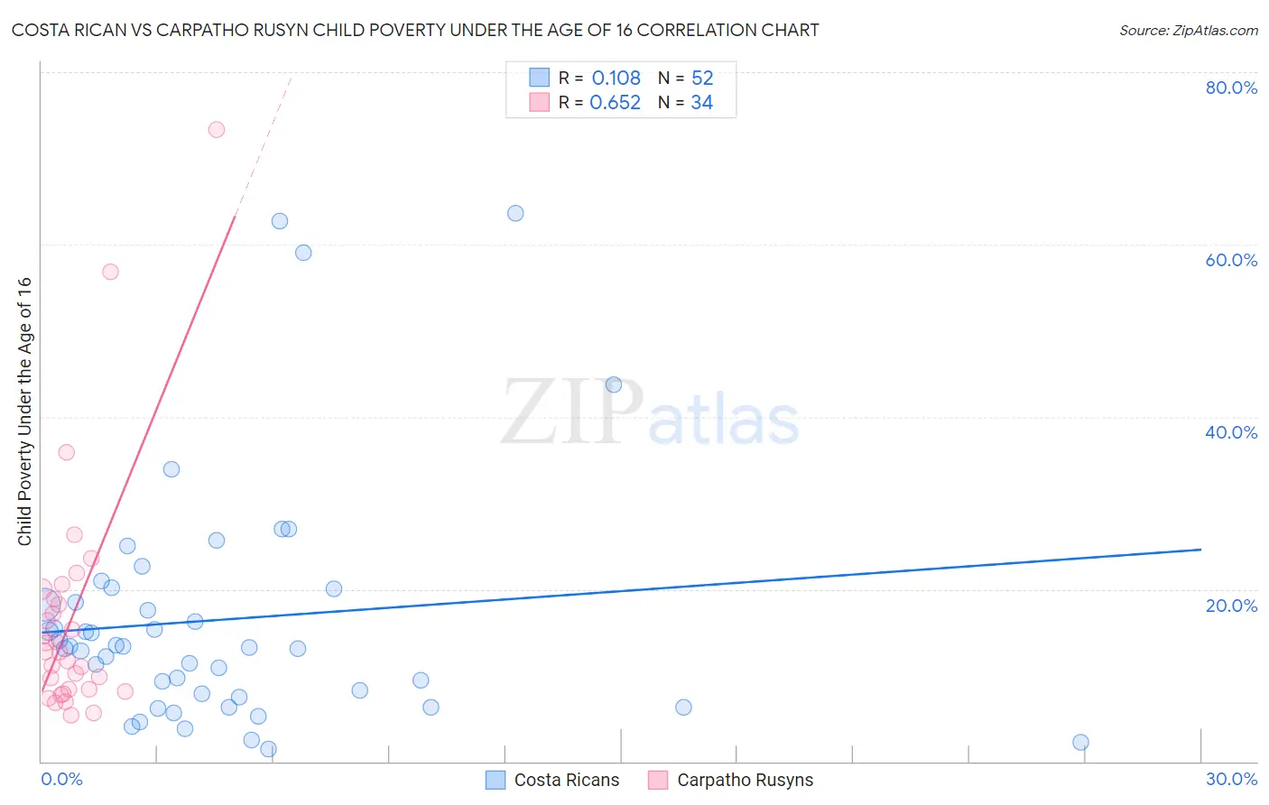Costa Rican vs Carpatho Rusyn Child Poverty Under the Age of 16