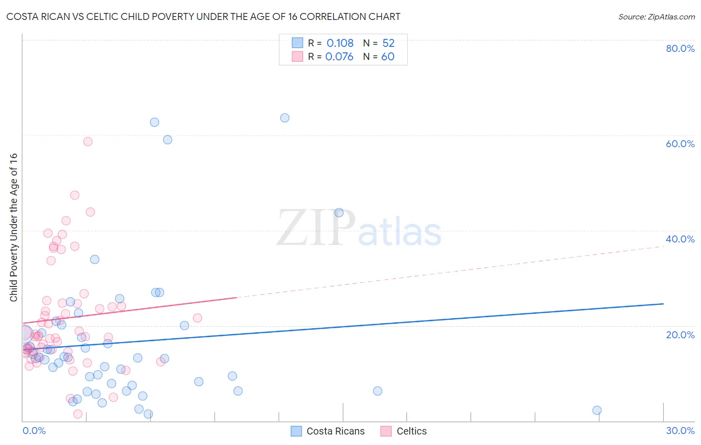 Costa Rican vs Celtic Child Poverty Under the Age of 16