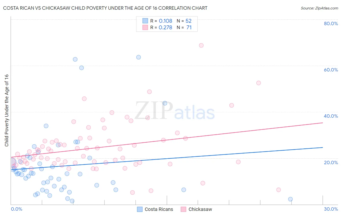 Costa Rican vs Chickasaw Child Poverty Under the Age of 16