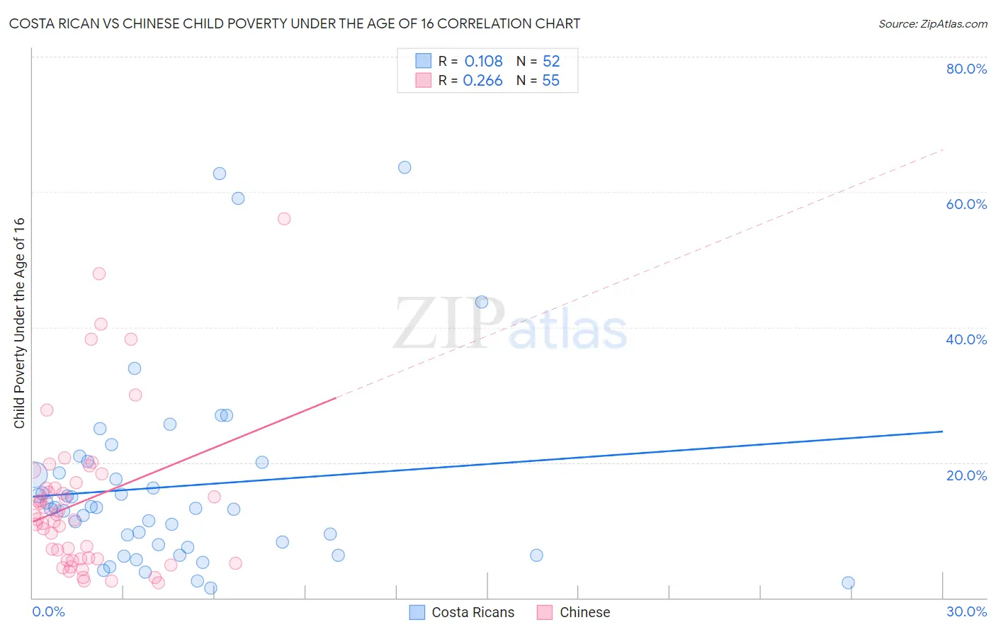 Costa Rican vs Chinese Child Poverty Under the Age of 16