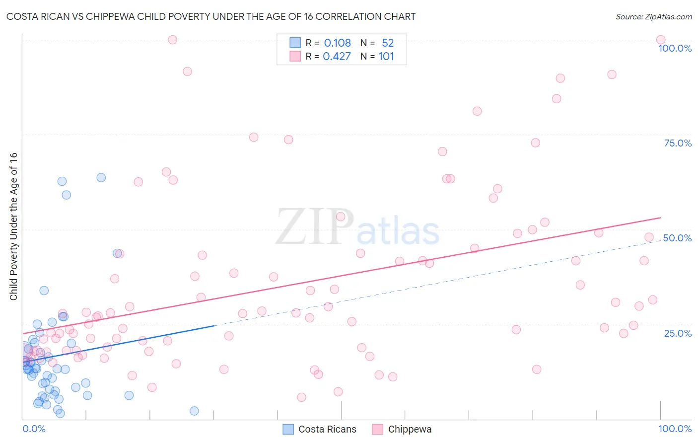 Costa Rican vs Chippewa Child Poverty Under the Age of 16