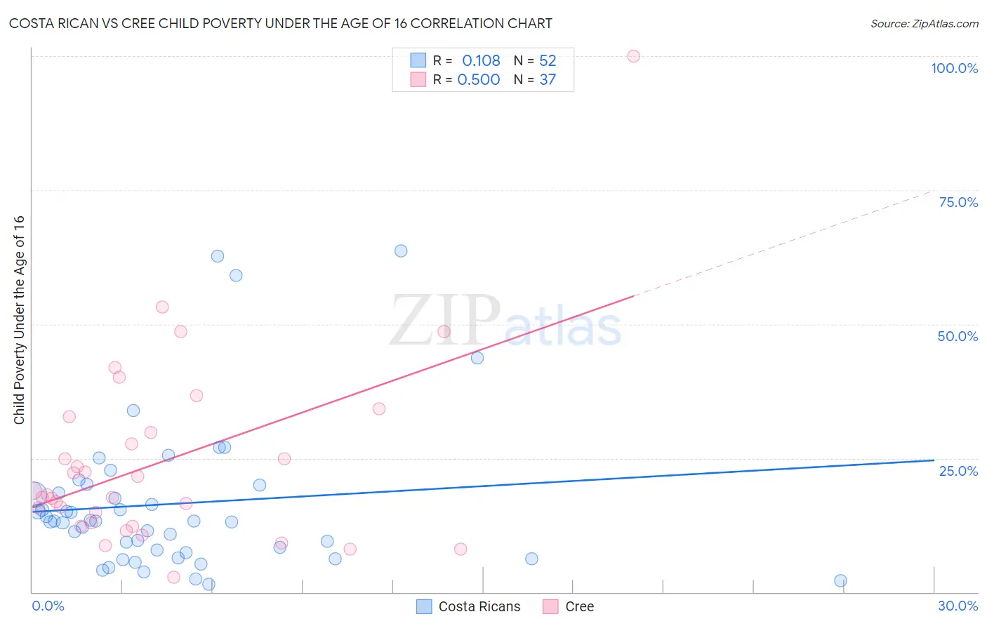 Costa Rican vs Cree Child Poverty Under the Age of 16