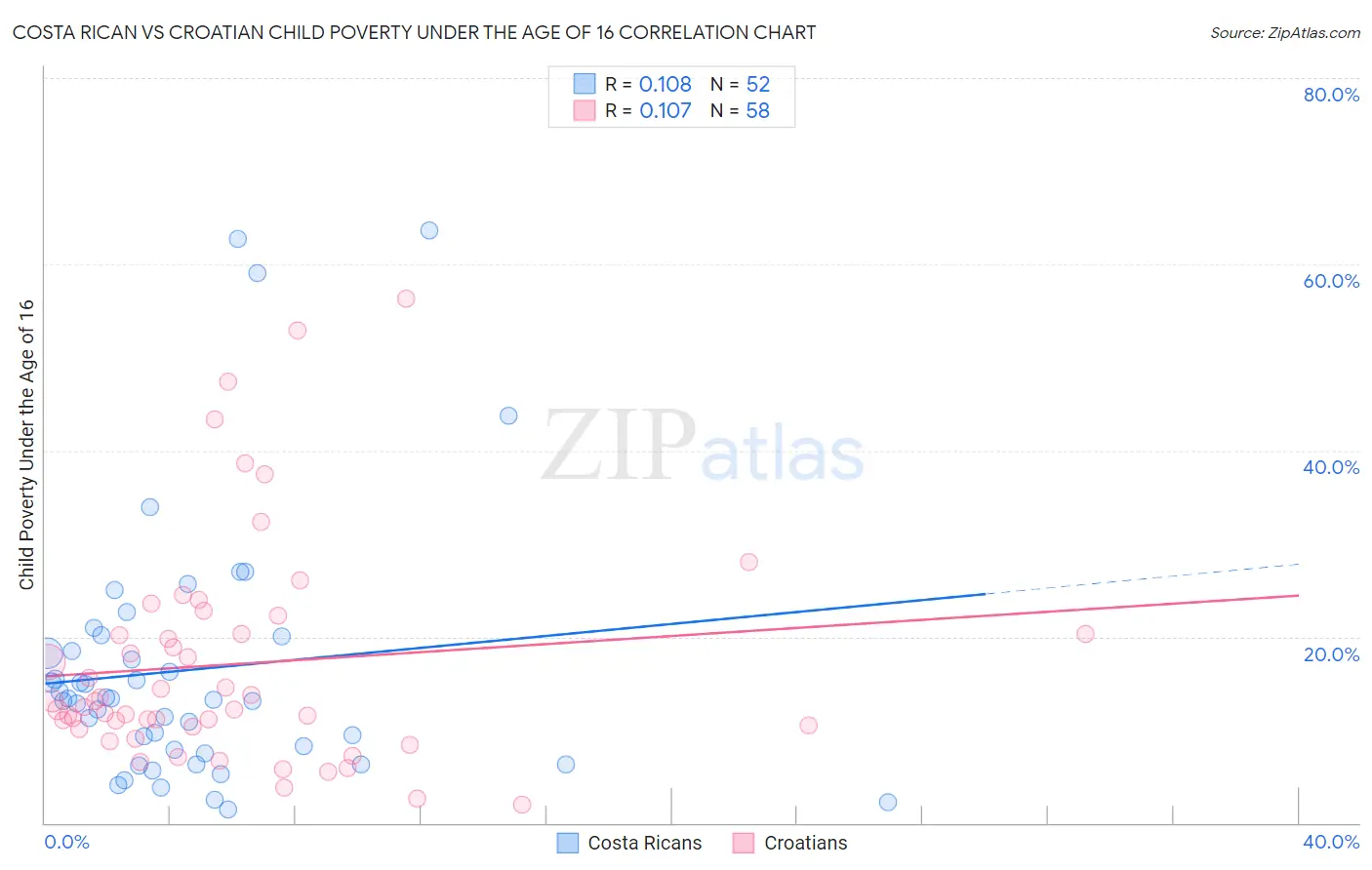 Costa Rican vs Croatian Child Poverty Under the Age of 16