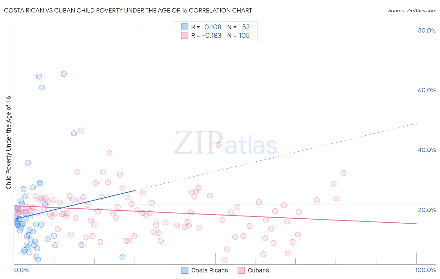 Costa Rican vs Cuban Child Poverty Under the Age of 16