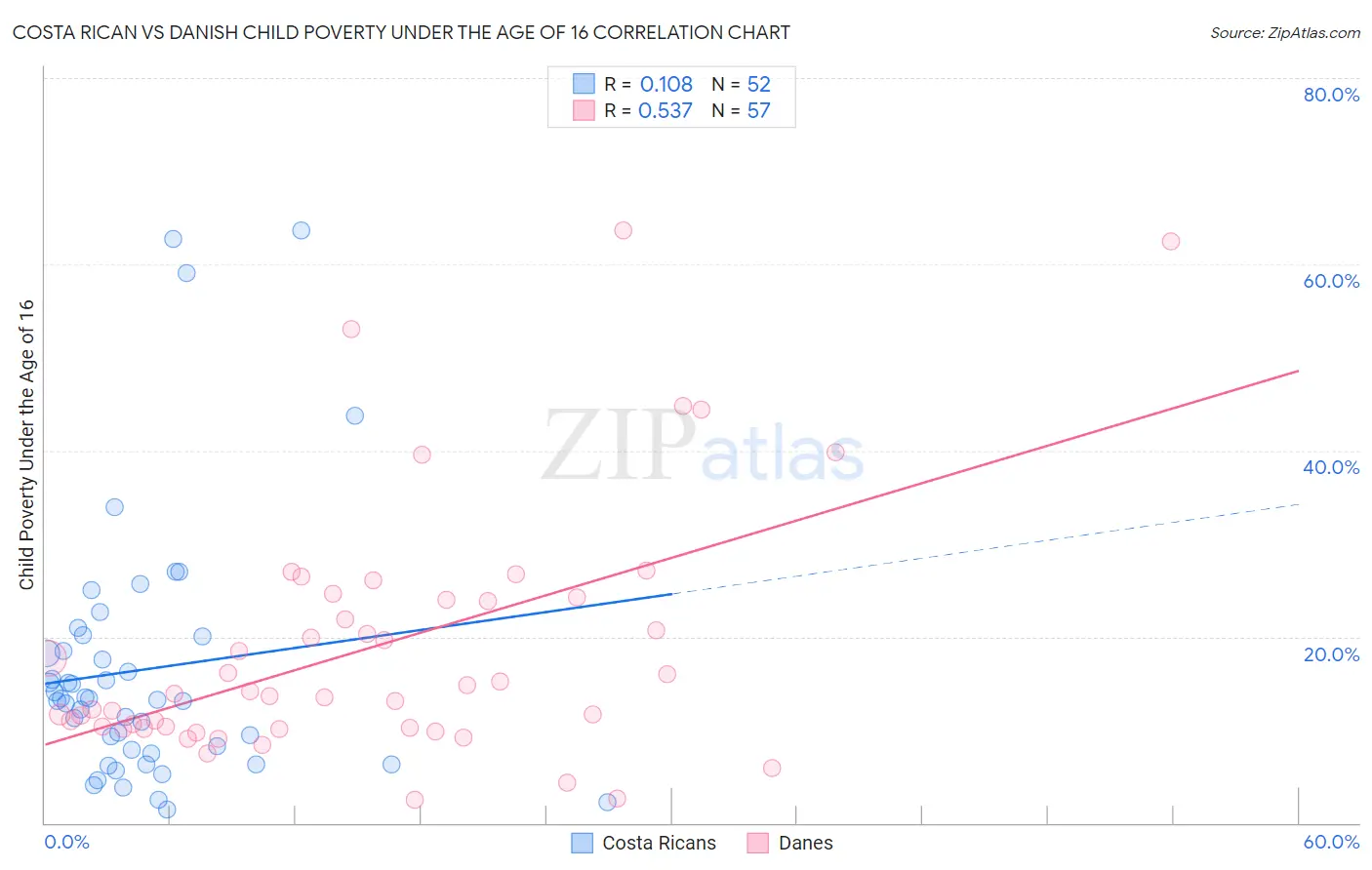 Costa Rican vs Danish Child Poverty Under the Age of 16