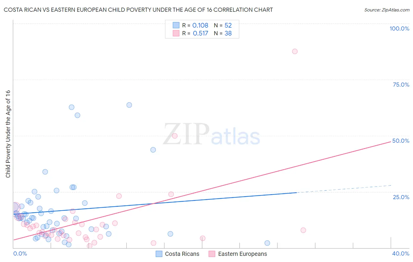 Costa Rican vs Eastern European Child Poverty Under the Age of 16
