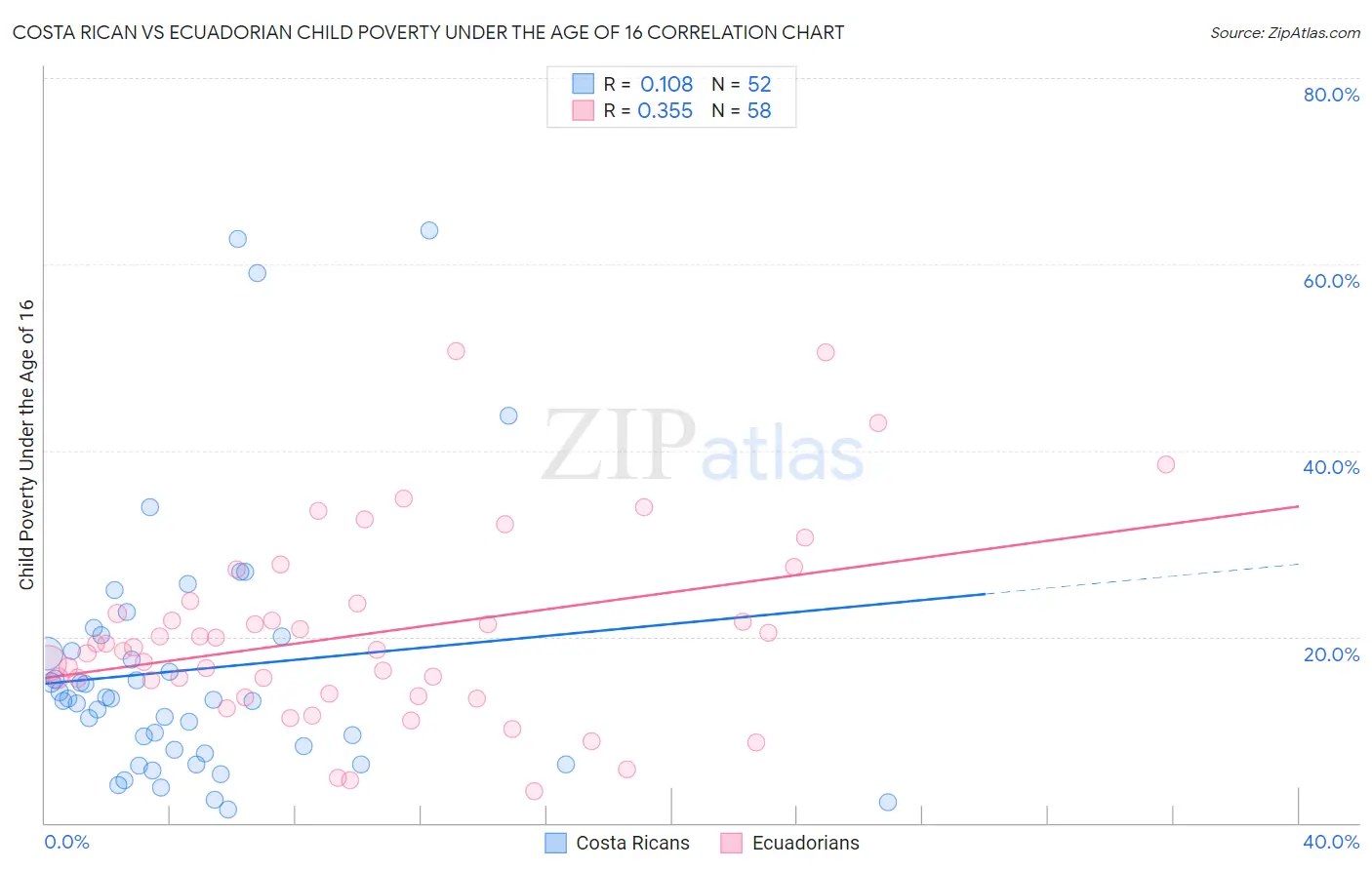 Costa Rican vs Ecuadorian Child Poverty Under the Age of 16