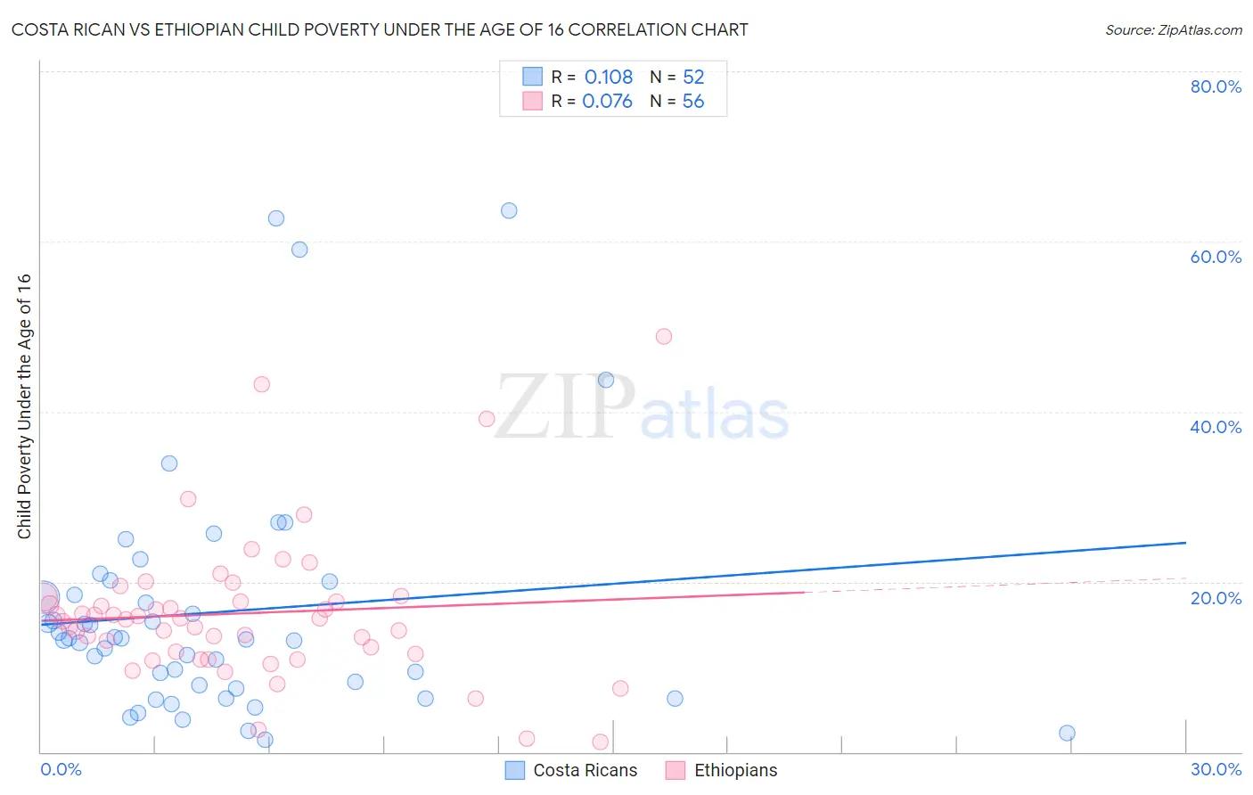 Costa Rican vs Ethiopian Child Poverty Under the Age of 16