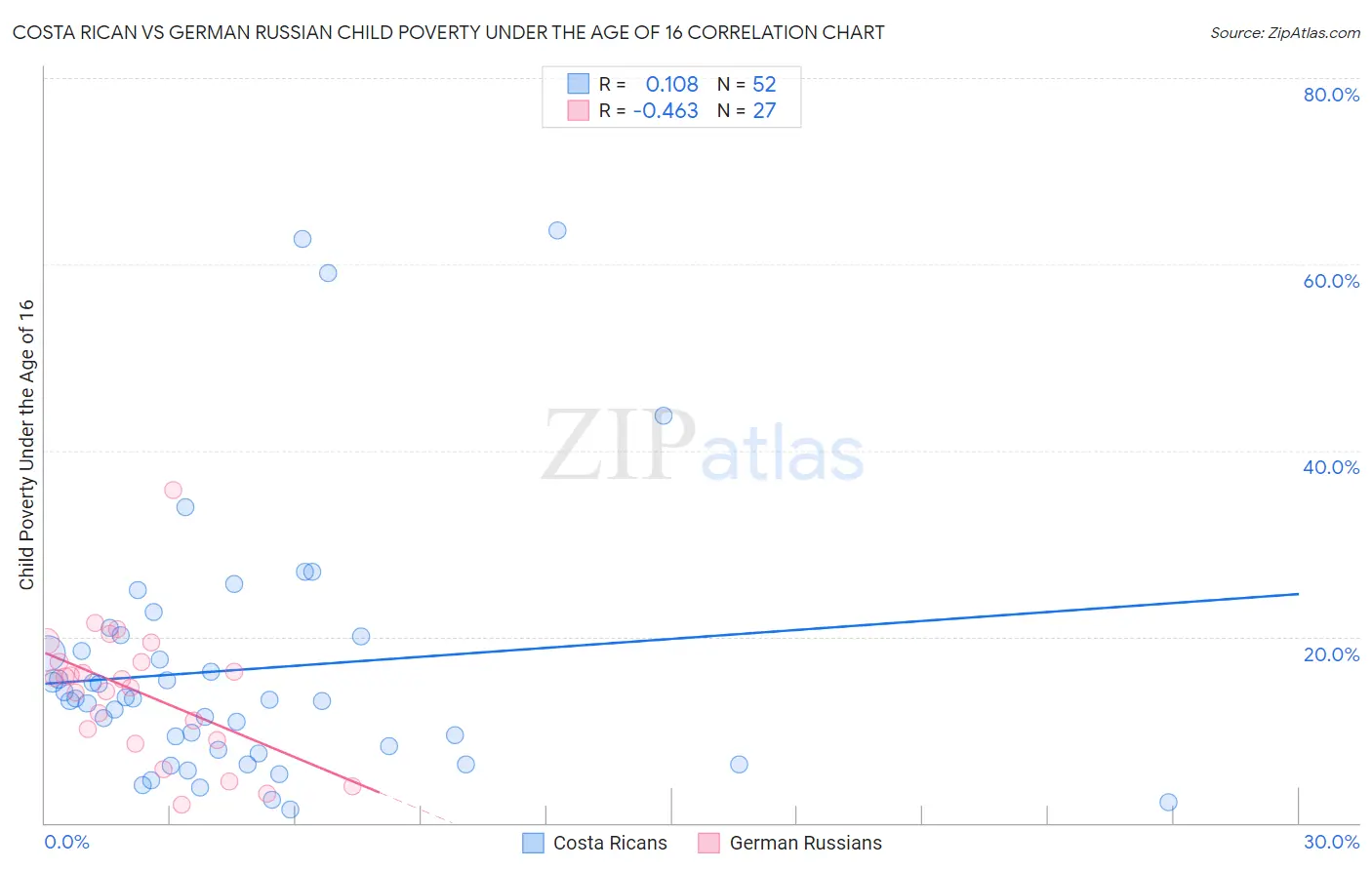 Costa Rican vs German Russian Child Poverty Under the Age of 16