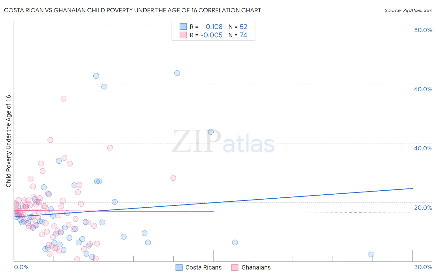 Costa Rican vs Ghanaian Child Poverty Under the Age of 16