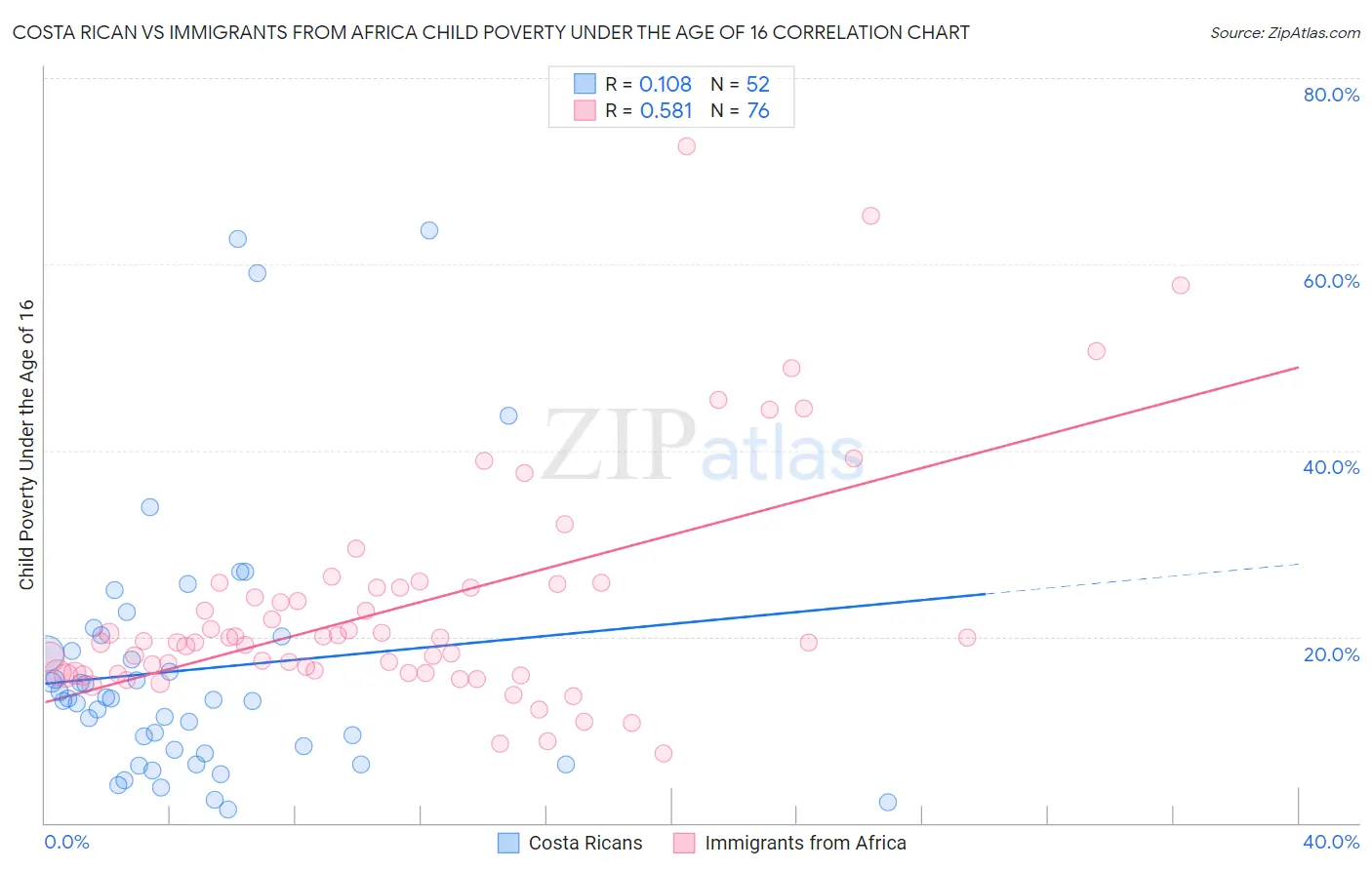 Costa Rican vs Immigrants from Africa Child Poverty Under the Age of 16