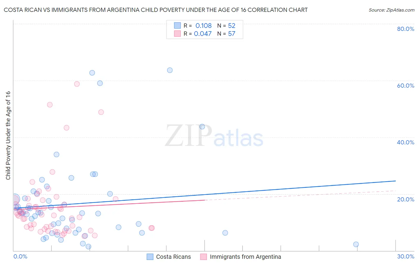 Costa Rican vs Immigrants from Argentina Child Poverty Under the Age of 16