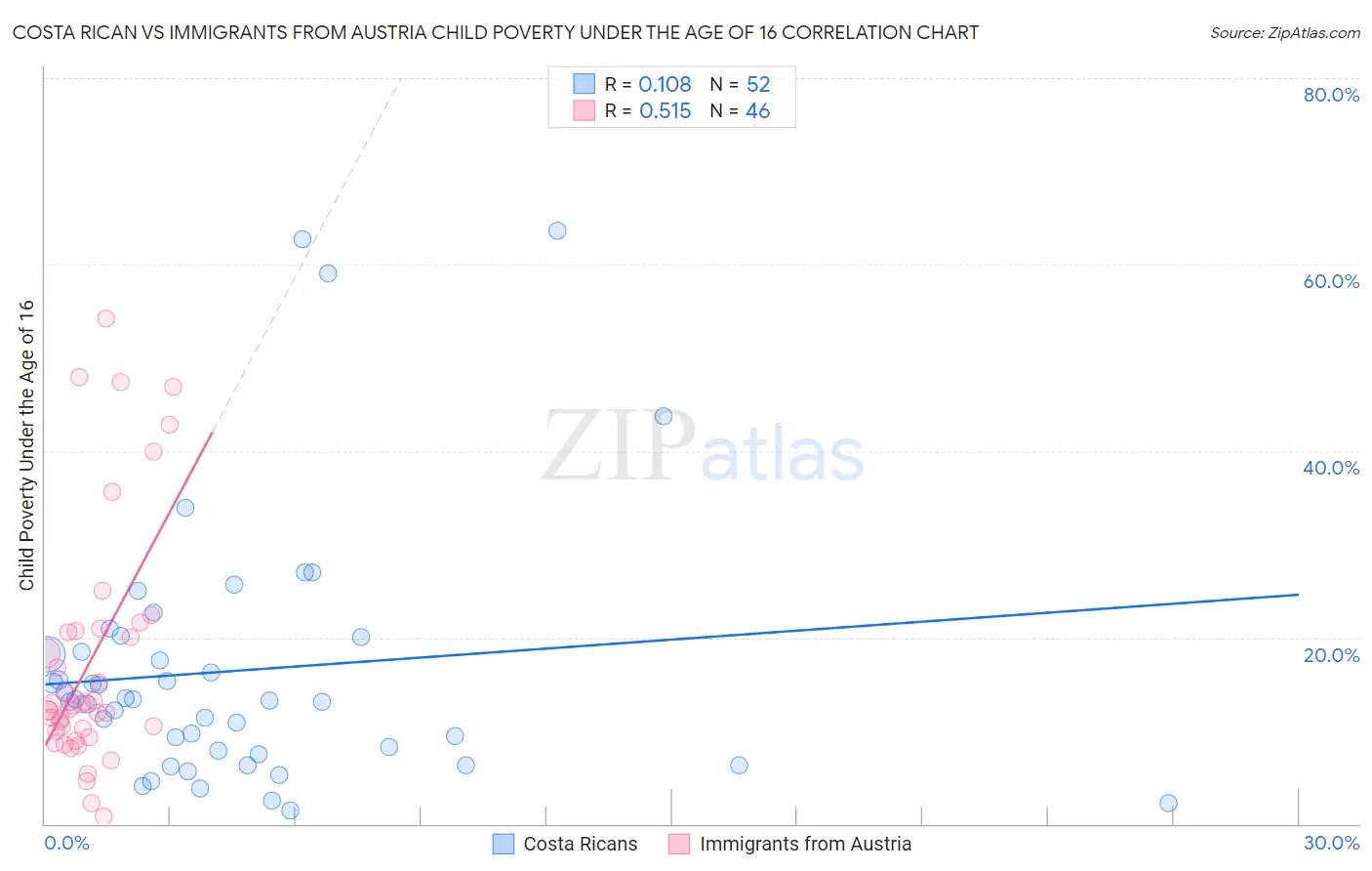 Costa Rican vs Immigrants from Austria Child Poverty Under the Age of 16