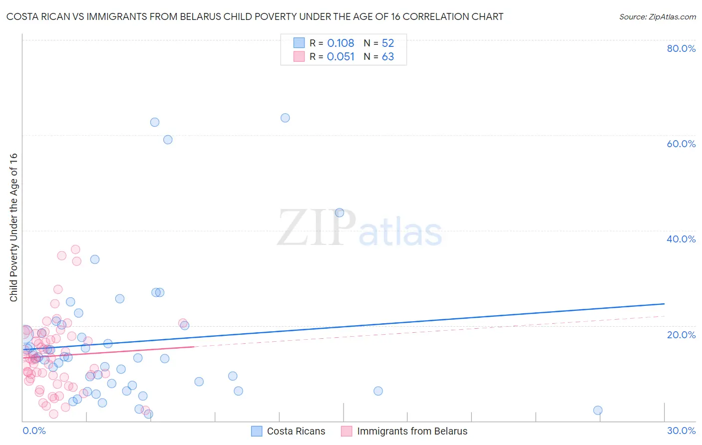 Costa Rican vs Immigrants from Belarus Child Poverty Under the Age of 16