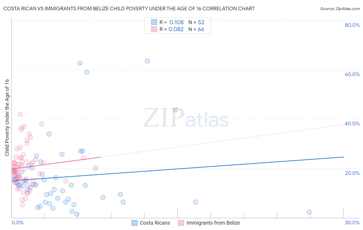 Costa Rican vs Immigrants from Belize Child Poverty Under the Age of 16