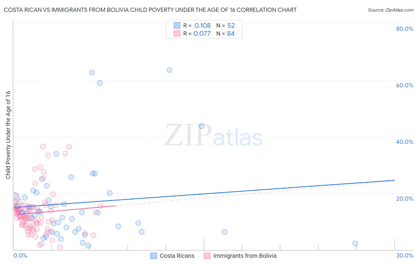 Costa Rican vs Immigrants from Bolivia Child Poverty Under the Age of 16