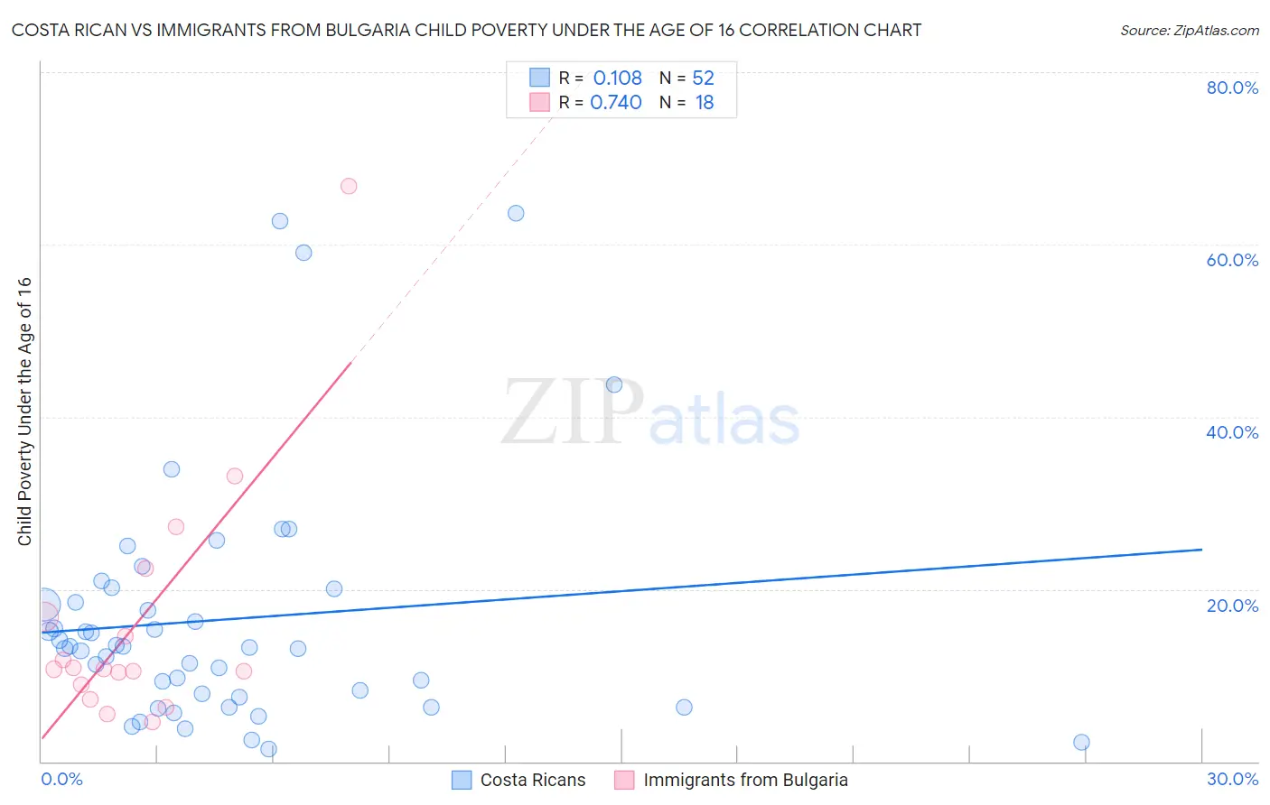 Costa Rican vs Immigrants from Bulgaria Child Poverty Under the Age of 16