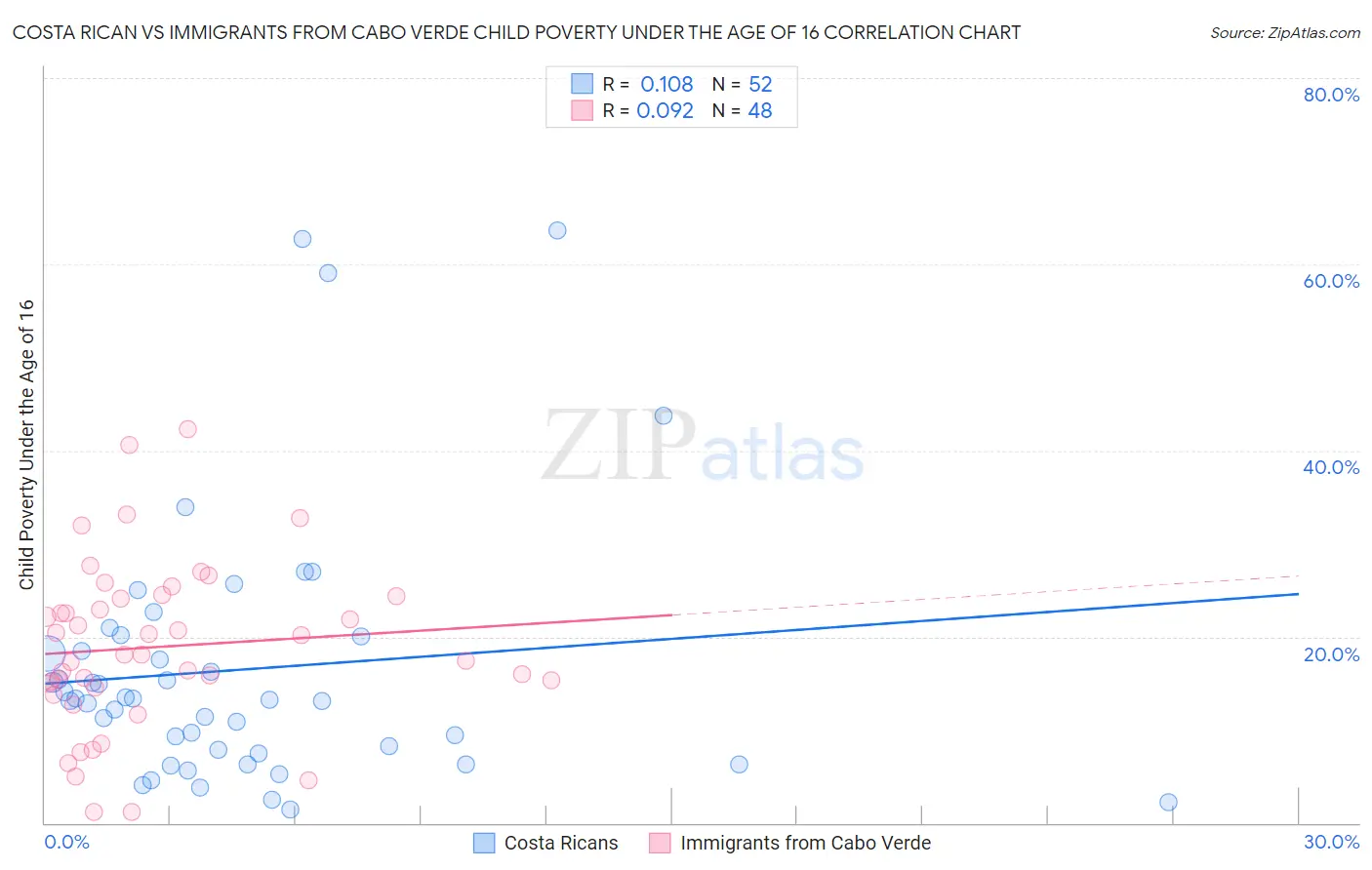 Costa Rican vs Immigrants from Cabo Verde Child Poverty Under the Age of 16