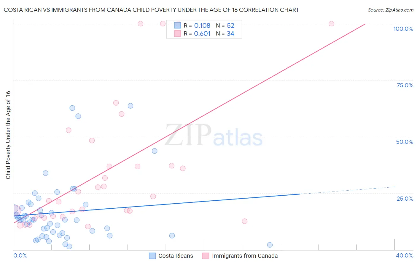 Costa Rican vs Immigrants from Canada Child Poverty Under the Age of 16