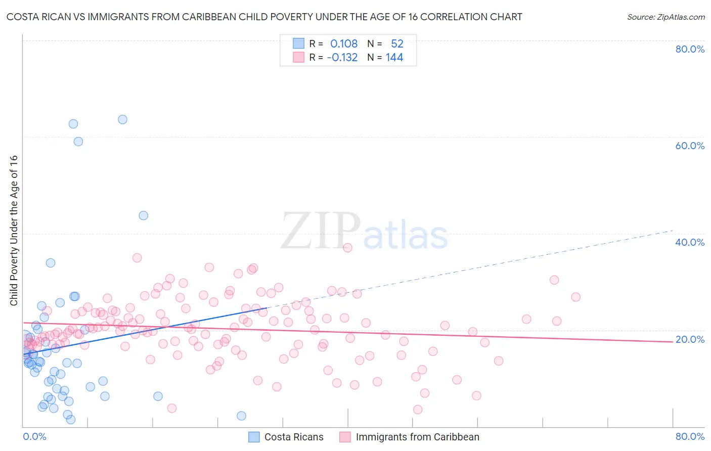 Costa Rican vs Immigrants from Caribbean Child Poverty Under the Age of 16