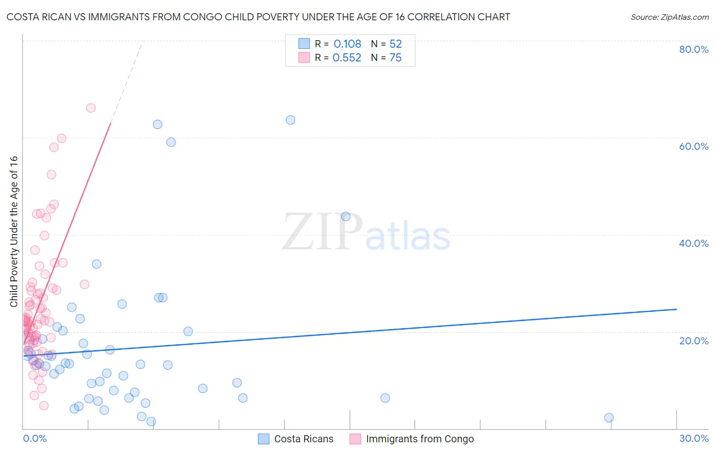 Costa Rican vs Immigrants from Congo Child Poverty Under the Age of 16