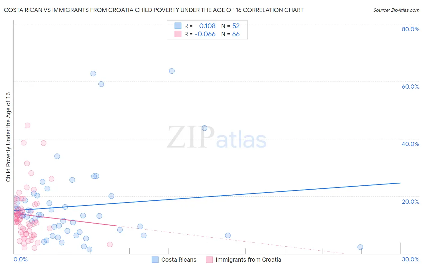 Costa Rican vs Immigrants from Croatia Child Poverty Under the Age of 16