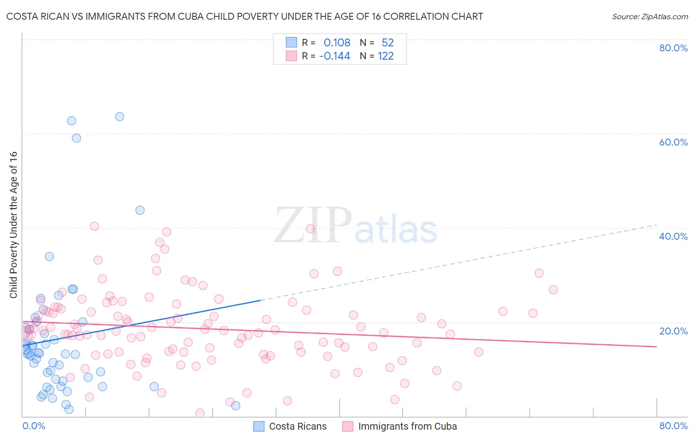 Costa Rican vs Immigrants from Cuba Child Poverty Under the Age of 16