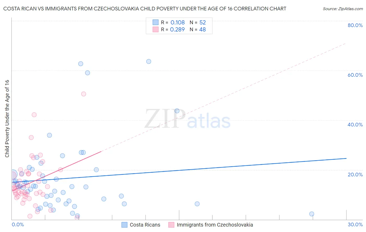 Costa Rican vs Immigrants from Czechoslovakia Child Poverty Under the Age of 16