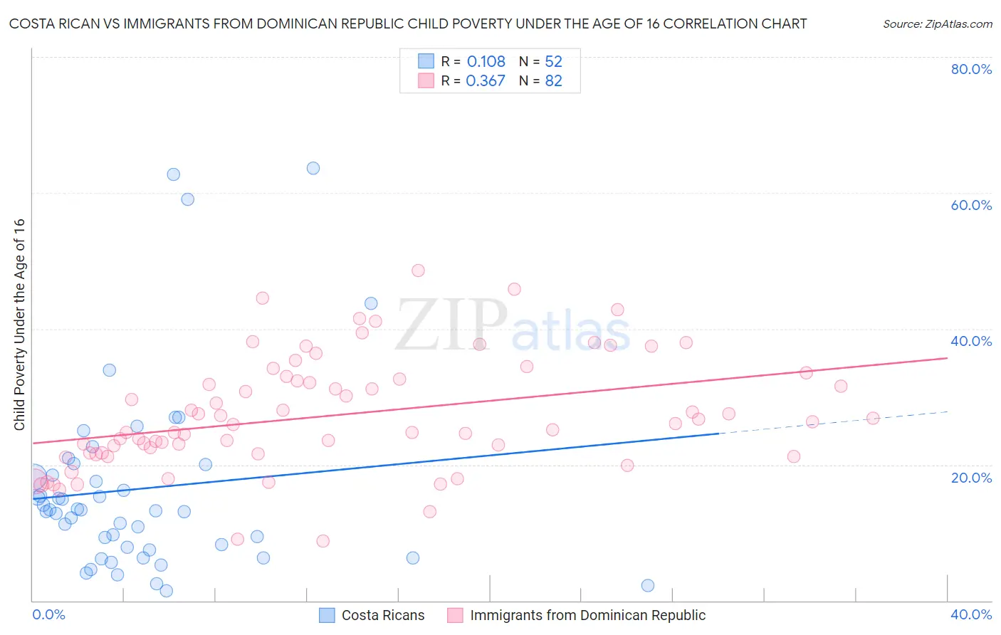 Costa Rican vs Immigrants from Dominican Republic Child Poverty Under the Age of 16