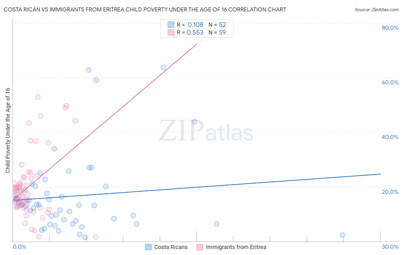 Costa Rican vs Immigrants from Eritrea Child Poverty Under the Age of 16