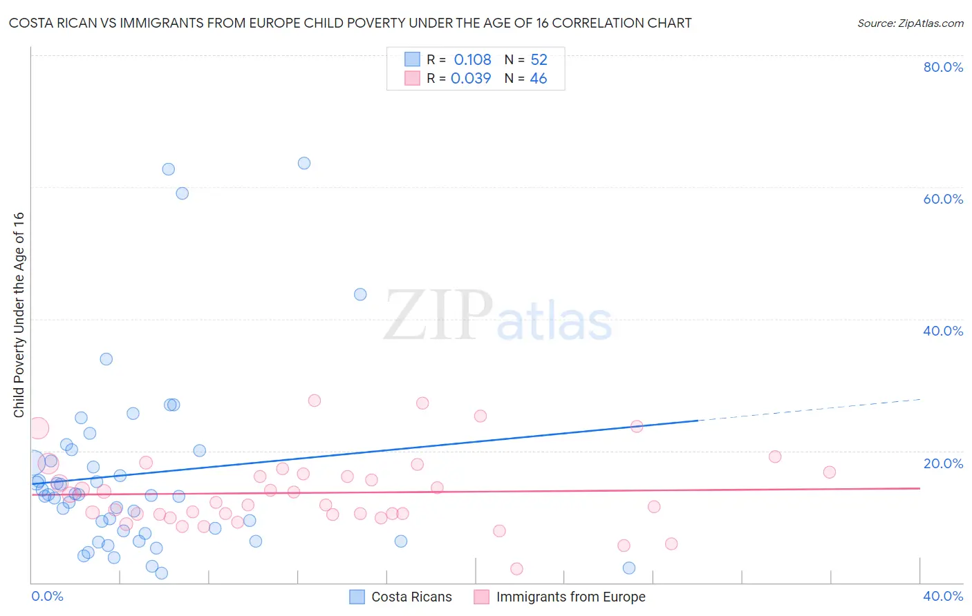 Costa Rican vs Immigrants from Europe Child Poverty Under the Age of 16