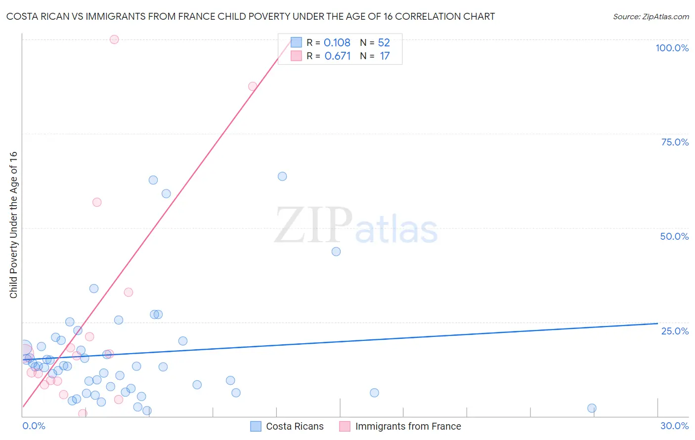 Costa Rican vs Immigrants from France Child Poverty Under the Age of 16