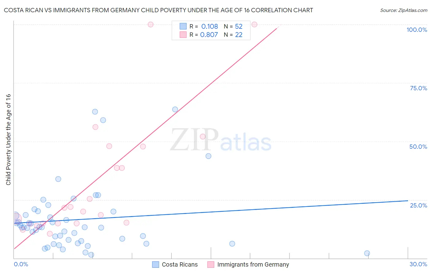 Costa Rican vs Immigrants from Germany Child Poverty Under the Age of 16