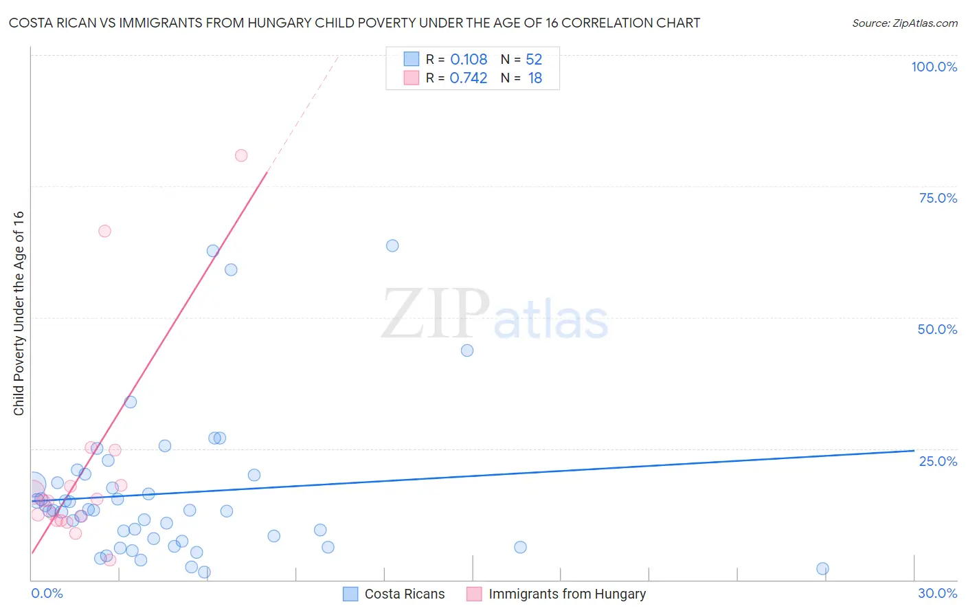 Costa Rican vs Immigrants from Hungary Child Poverty Under the Age of 16