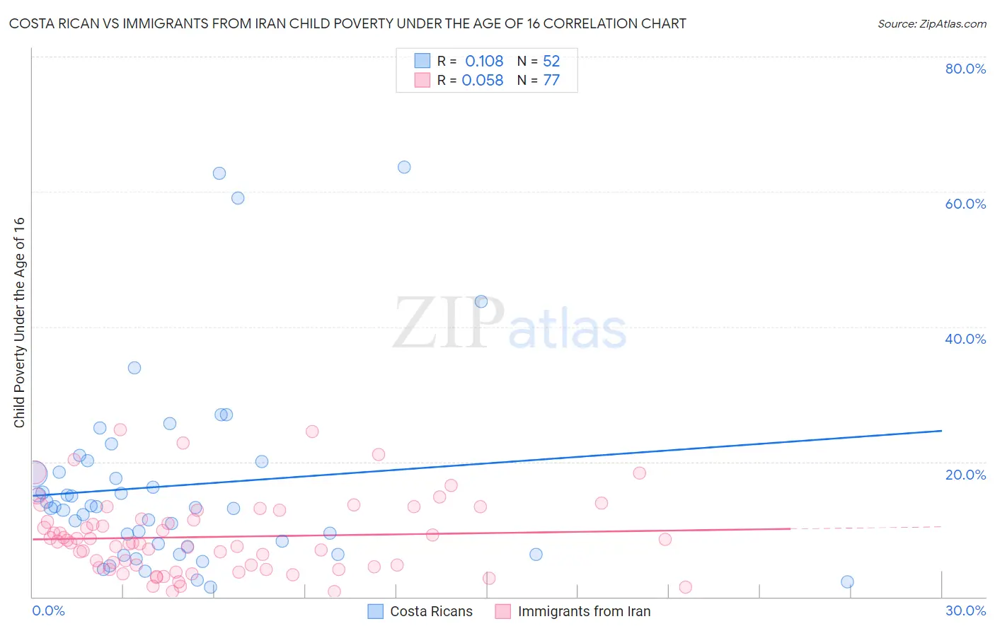 Costa Rican vs Immigrants from Iran Child Poverty Under the Age of 16