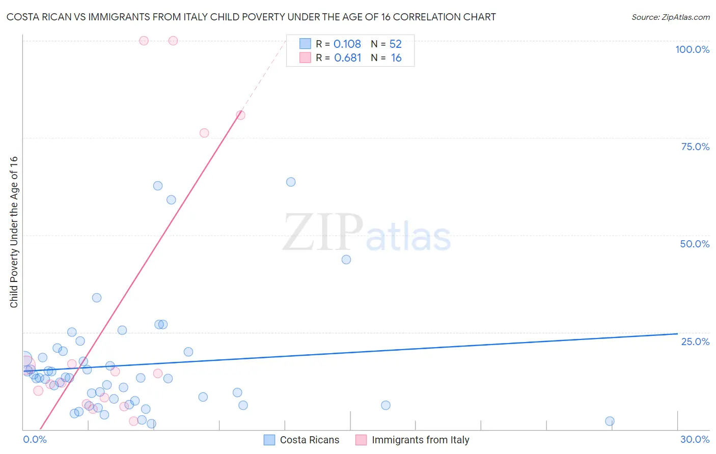 Costa Rican vs Immigrants from Italy Child Poverty Under the Age of 16