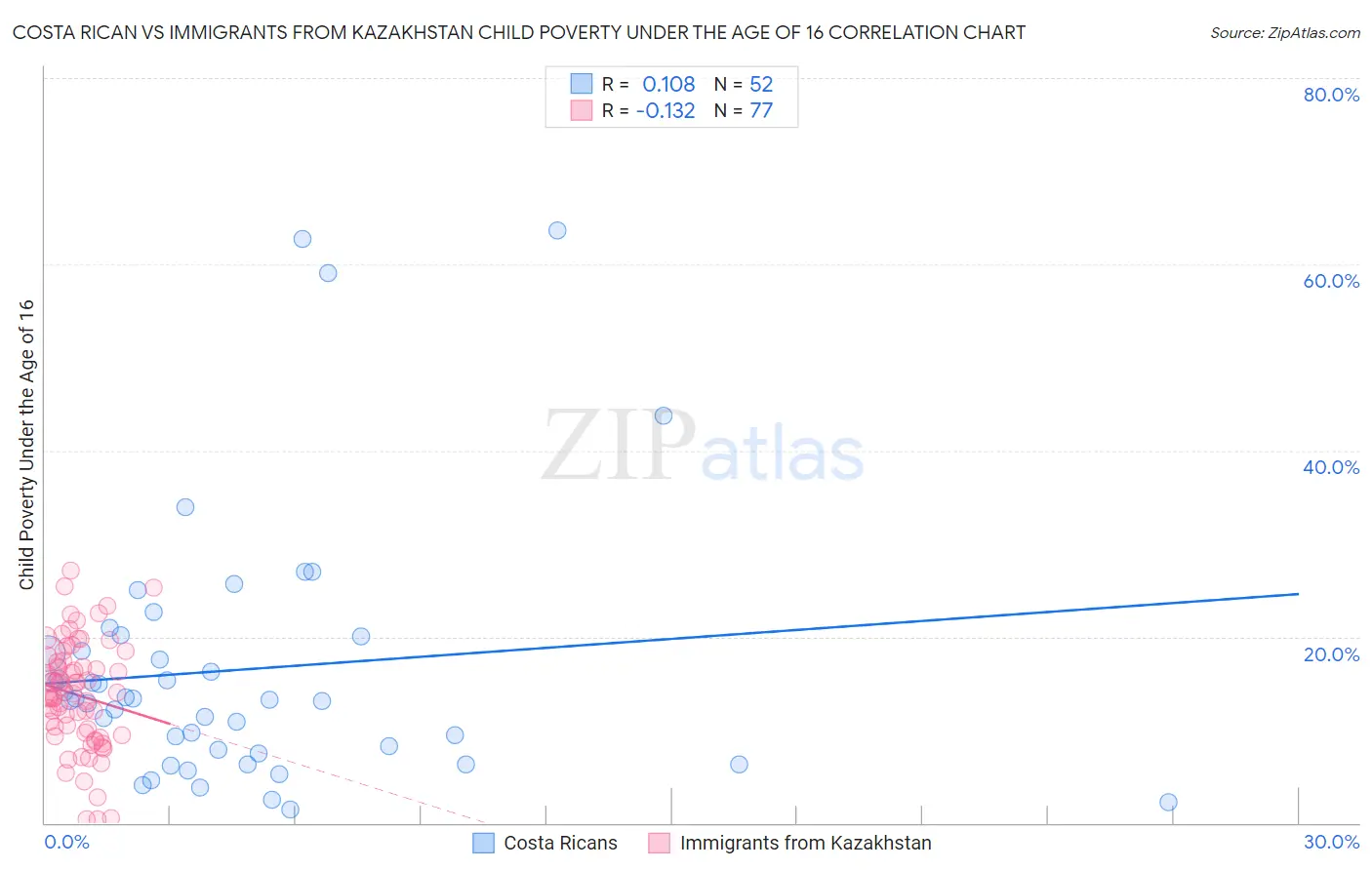 Costa Rican vs Immigrants from Kazakhstan Child Poverty Under the Age of 16