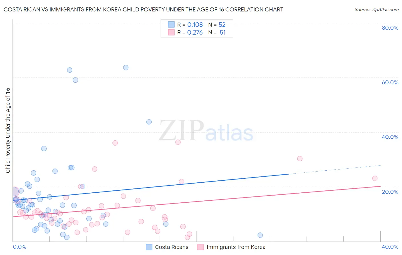 Costa Rican vs Immigrants from Korea Child Poverty Under the Age of 16