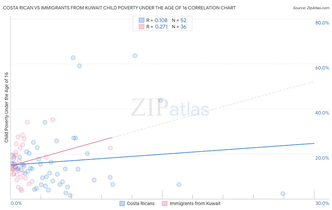 Costa Rican vs Immigrants from Kuwait Child Poverty Under the Age of 16
