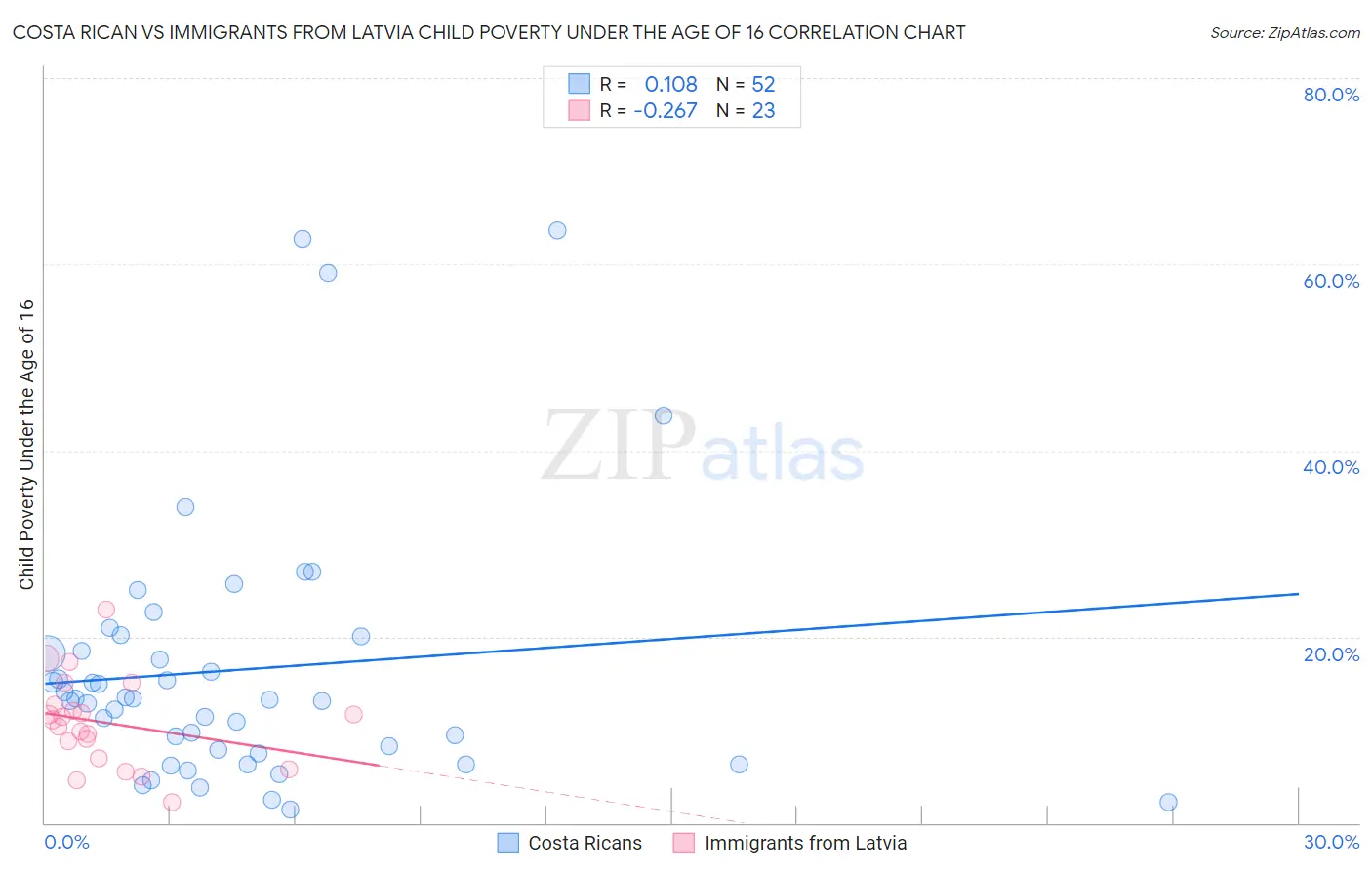 Costa Rican vs Immigrants from Latvia Child Poverty Under the Age of 16