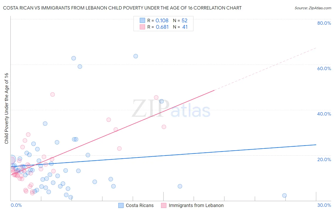Costa Rican vs Immigrants from Lebanon Child Poverty Under the Age of 16