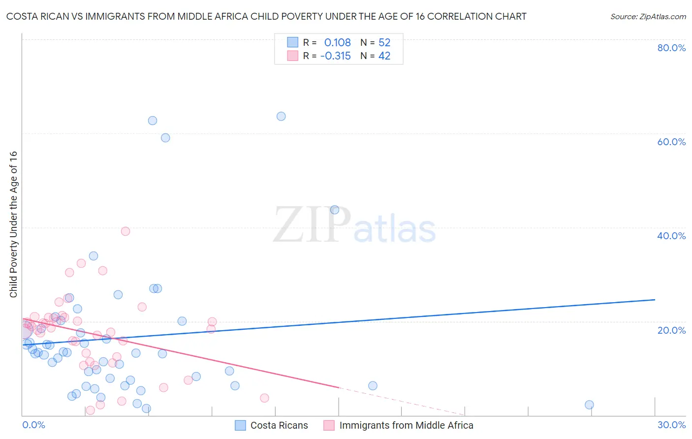 Costa Rican vs Immigrants from Middle Africa Child Poverty Under the Age of 16