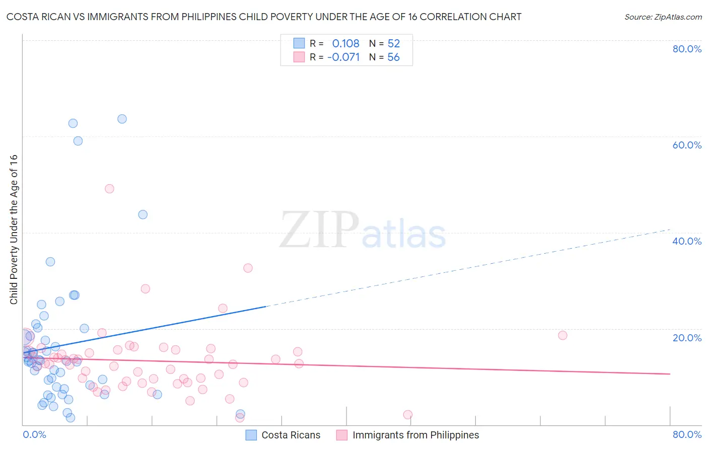 Costa Rican vs Immigrants from Philippines Child Poverty Under the Age of 16