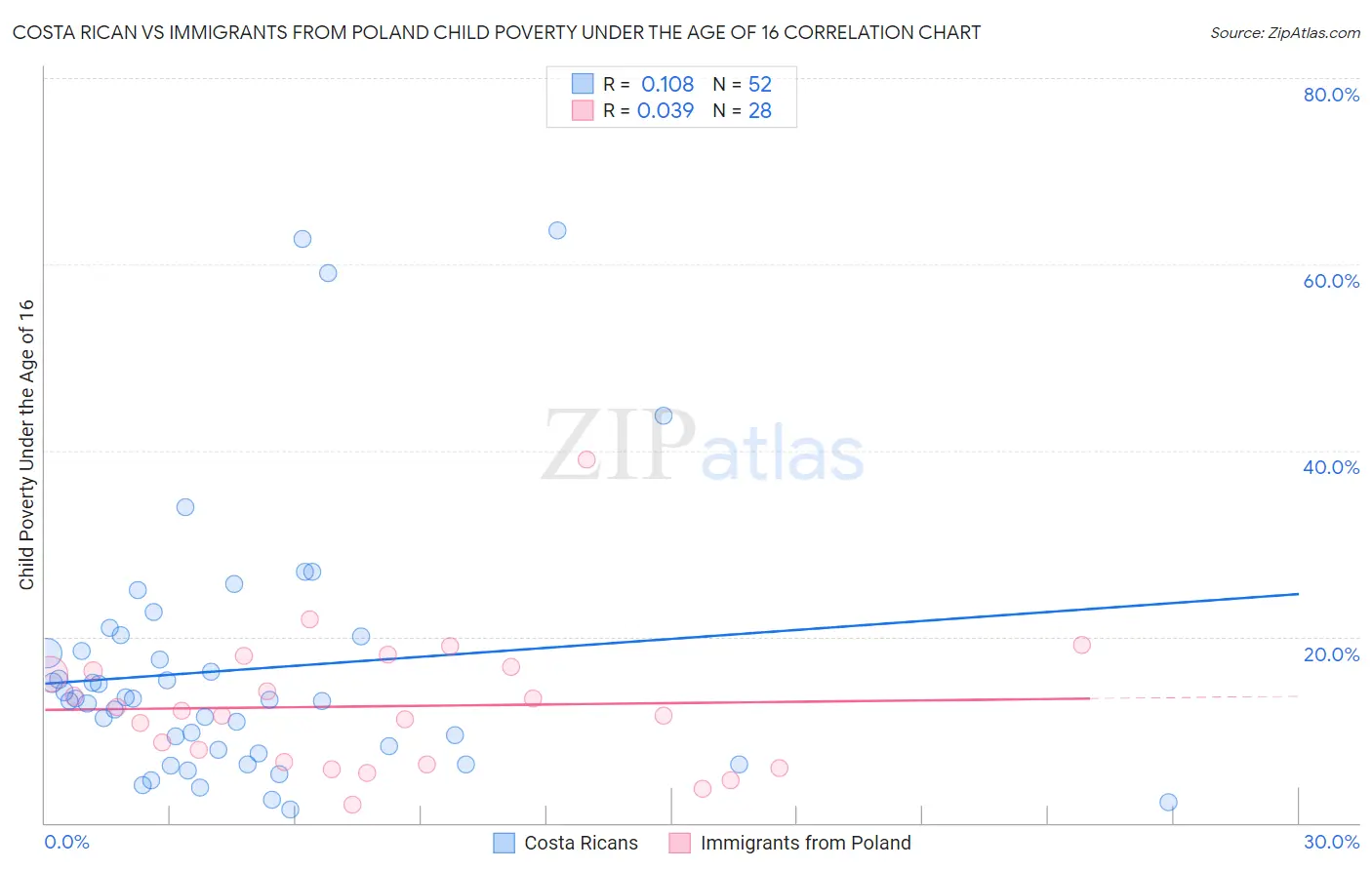 Costa Rican vs Immigrants from Poland Child Poverty Under the Age of 16