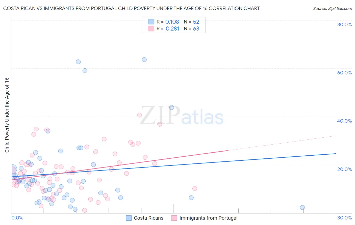 Costa Rican vs Immigrants from Portugal Child Poverty Under the Age of 16